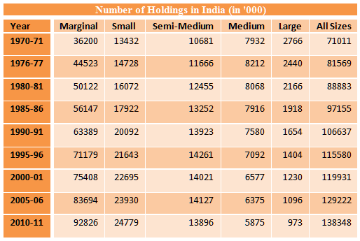 number of operatiional land holdings in India