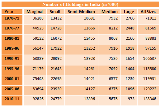 agricultural-census-gktoday