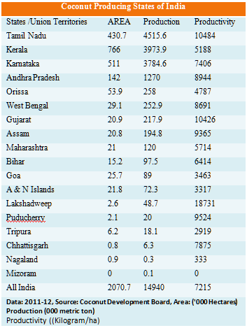 coconut-producing-states-of-india