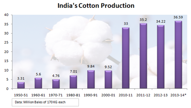 current-data-on-cotton-production-in-india-gktoday