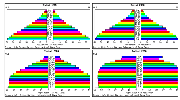 Population Pyramids : Meaning and Types - GKToday