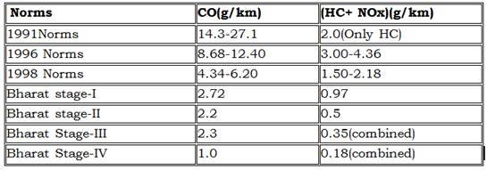 bharat-stage-emission-norms-gktoday