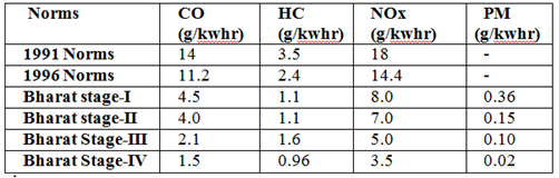 Bharat Stage Emission Norms - GKToday