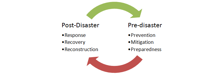 disaster-management-pre-disaster-and-post-disaster-phases-gktoday