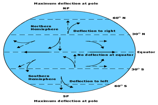 Factors Affecting Ocean Currents - GKToday