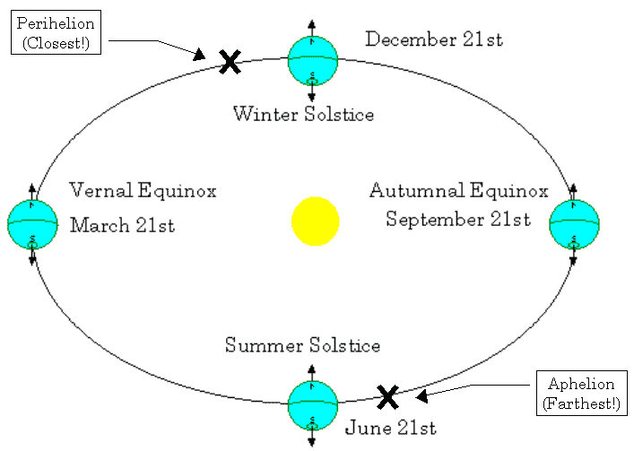 Earth S Revolution Equinox Solstice Seasons Perihelion And Aphelion Gktoday