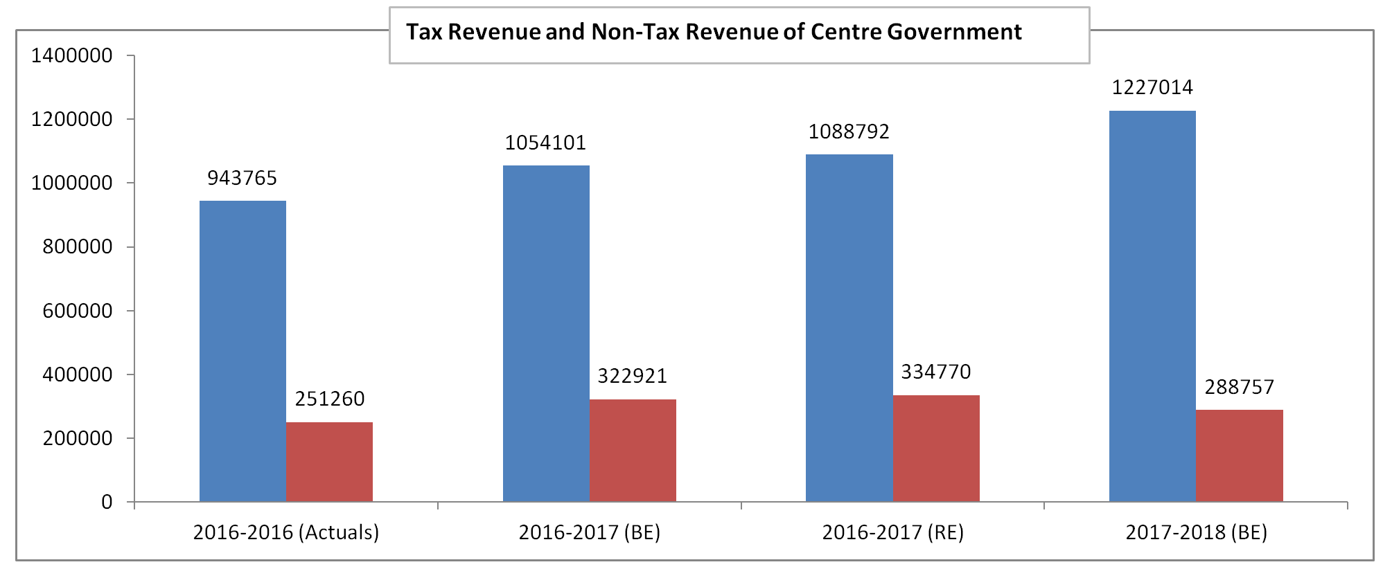 tax-and-non-tax-revenue-receipts-gktoday