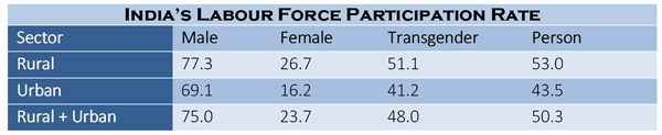 what-are-current-unemployment-rate-lfpr-and-worker-population-ratio-in