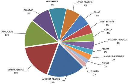 India’s Fruits Production - GKToday