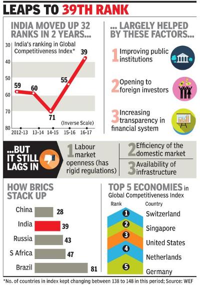 India Ranks 39th In 2016-17 Global Competitiveness Index - GKToday