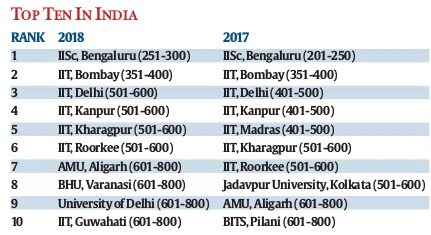 World University Rankings 2018: IISc Ranked Highest From India – GKToday