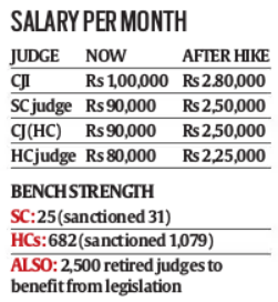 Lok Sabha passes Bill to hike salaries of judges - GKToday