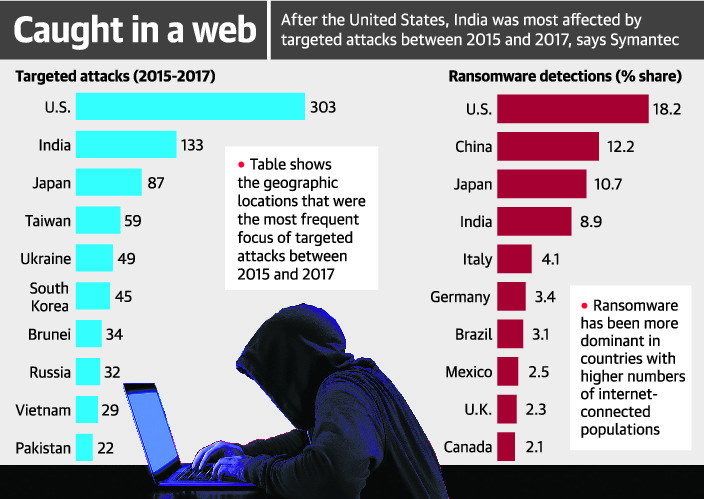 internet-security-threat-report-india-third-most-vulnerable-country-to