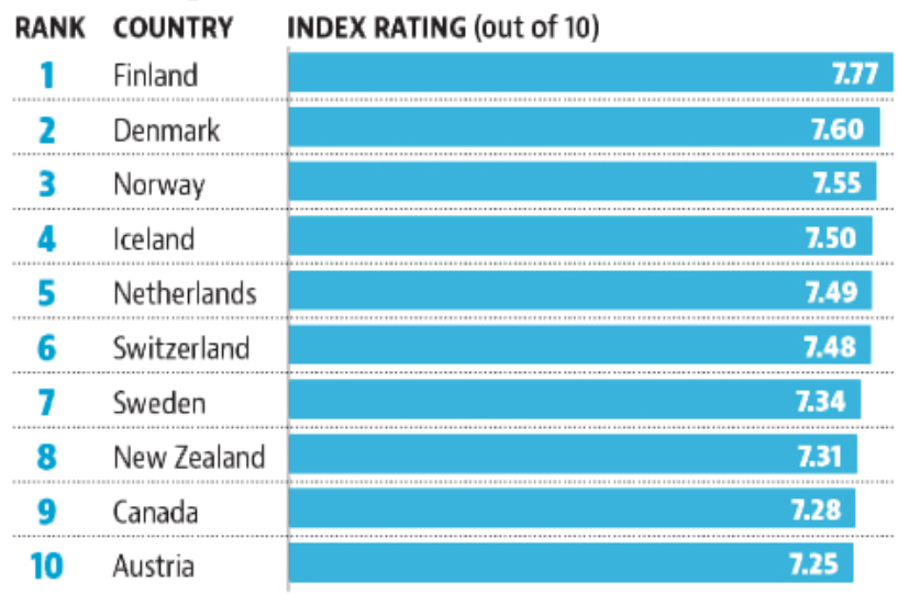 World Happiness Report 2019 - GKToday