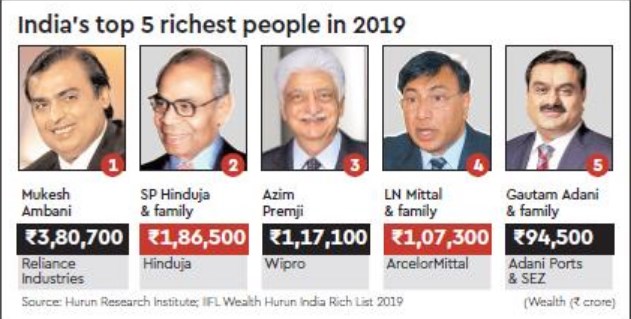 Hurun India Rich List 2019: Mukesh Ambani Richest Indian – GKToday