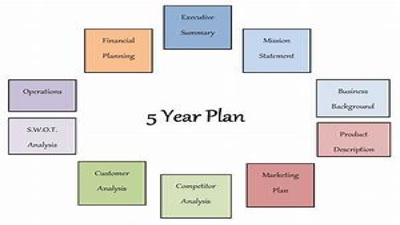 Five Year Plans GKToday