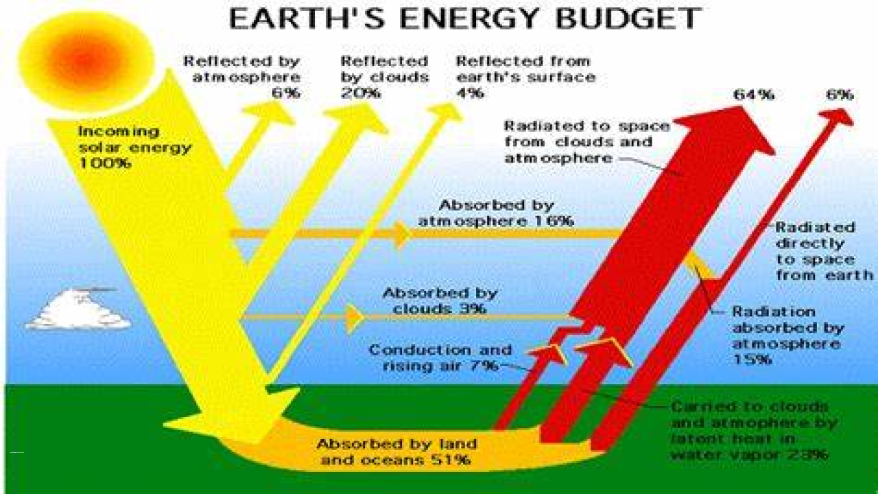 Heat budget of the earth - GKToday